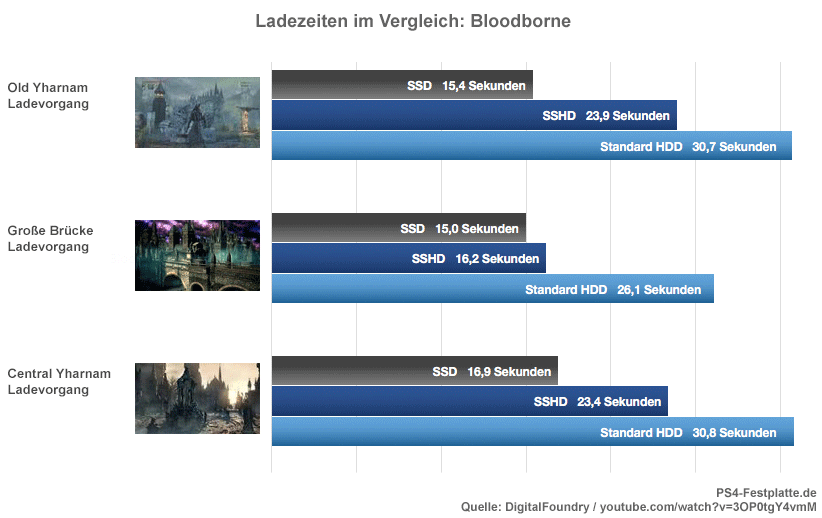 Diagramm: Vergleich der PS4 Festplatten nach Ladezeit von HDD, SSD und SSHD