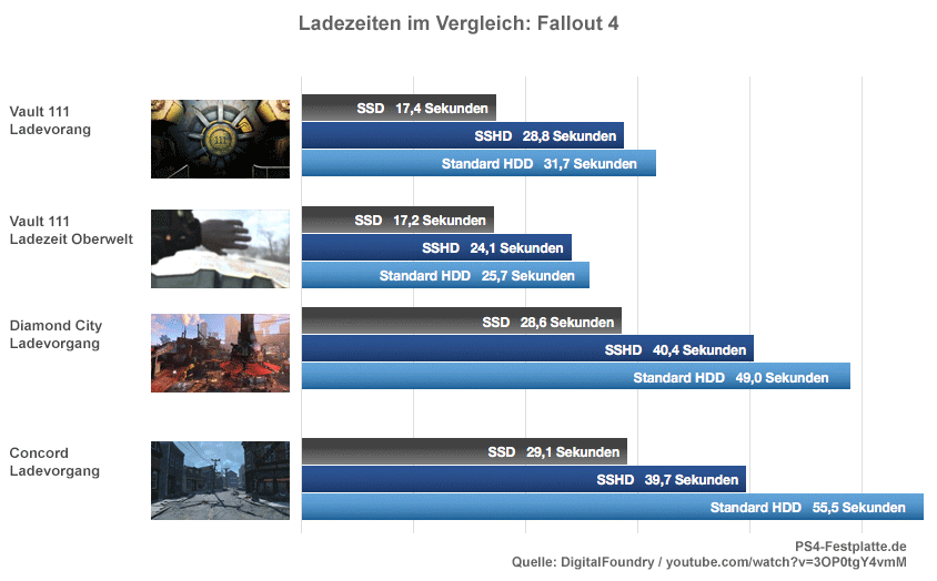Fallout 4 SSD Vergleich